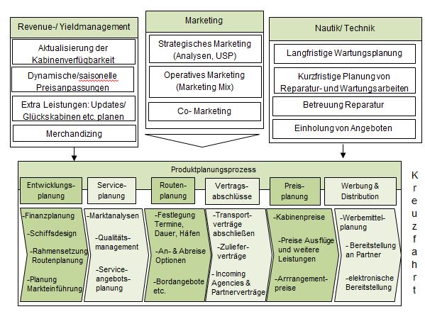 Produktplanungsprozess Kreuzfahrt