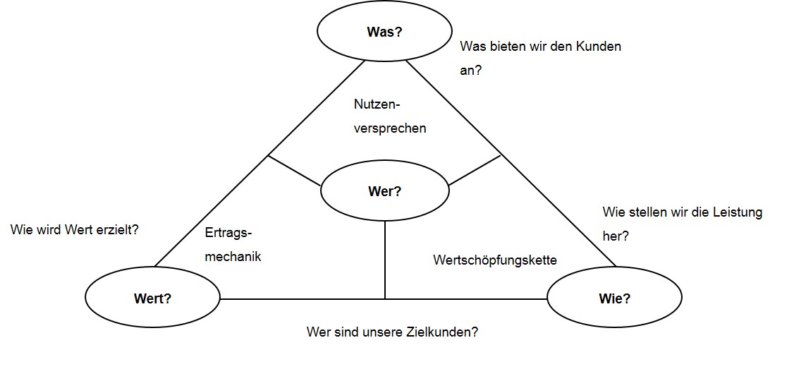 Geschäftsmodelle